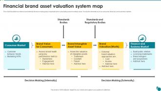 Financial Brand Asset Valuation System Map