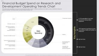 Financial Budget Spend On Research And Development Operating Trends Chart