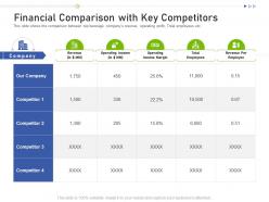 Financial comparison competitors raise funding business investors funding ppt layouts