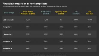 Financial Comparison Of Key Competitors Identify Financial Results Through Financial