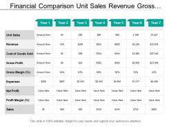 Financial comparison unit sales revenue gross profit expenses