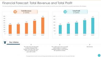 Financial Forecast Total Revenue And Total Strategies Sustainable Development