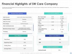 Financial Highlights Of SW Care Company Expansion Leading Brand Pharmaceutical Company Ppt Tips