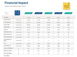 Financial impact gross profit ppt powerpoint presentation styles background images