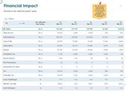 Financial impact net profit margin ppt powerpoint presentation styles layout