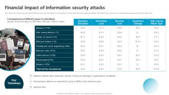 Financial Impact Of Information Security Attacks Information System Security And Risk Administration Plan