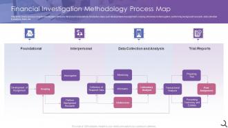 Financial Investigation Methodology Process Map