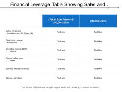 Financial leverage table showing sales and contribution margin