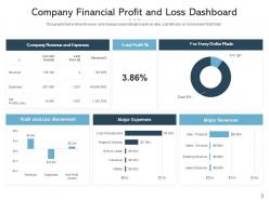 Financial loss dashboard analysis assessment roadmap product