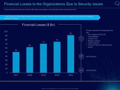 Financial losses to the organizations due to security issues intelligent infrastructure