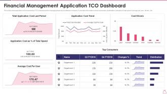 Financial Management Application TCO Dashboard Snapshot