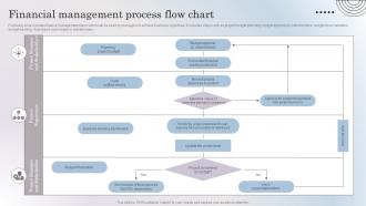 Financial Management Process Flow Chart