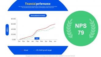 Financial Performance So Sure Investor Funding Elevator Pitch Deck