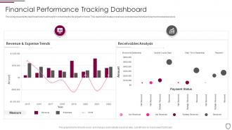 Financial performance tracking dashboard corporate security management