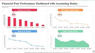 Financial Poor Performance Dashboard With Accounting Ratios