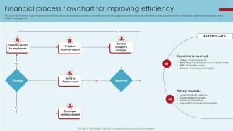 Financial Process Flowchart For Improving Efficiency