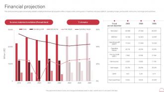 Financial Projection Gilead Sciences Investor Funding Elevator Pitch Deck
