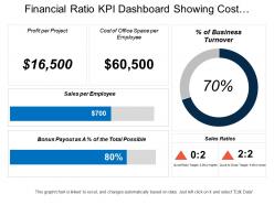 Financial ratio kpi dashboard showing cost of office space per employee and sales per employee