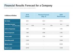 Financial results forecast for a company