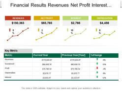 Financial results revenues net profit interest depreciation