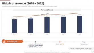 Financial Services Company Profile Historical Revenue 2018 To 2022