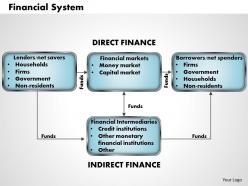 Financial system powerpoint presentation slide template
