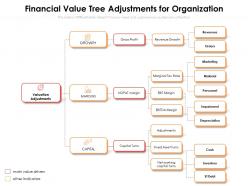 Financial value tree adjustments for organization