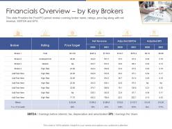 Financials overview by key brokers post initial public offering equity ppt elements