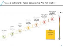 Financing Instruments Powerpoint Presentation Slides