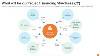 Financing Of Real Estate Project Powerpoint Presentation Slides