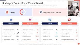Findings Of Social Media Channels Audit Complete Guide To Conduct Digital Marketing Audit