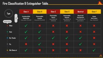 Fire Classification And Extinguisher Table Training Ppt