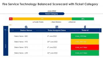 Fire Service Technology Balanced Scorecard With Ticket Category Ppt Portrait