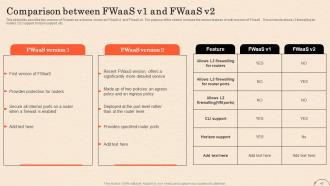 Firewall As A Service Fwaas Powerpoint Presentation Slides Adaptable Image