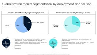 Firewall Network Security Global Firewall Market Segmentation By Deployment And Solution