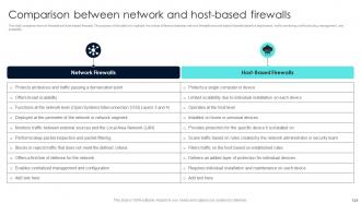 Firewall Network Security Powerpoint Presentation Slides Aesthatic Unique