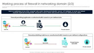Firewall Network Security Working Process Of Firewall In Networking Domain Adaptable Researched
