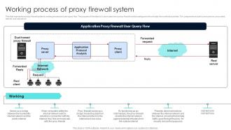 Firewall Network Security Working Process Of Proxy Firewall System