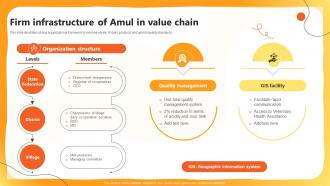 Firm Infrastructure Of Amul In Value Chain