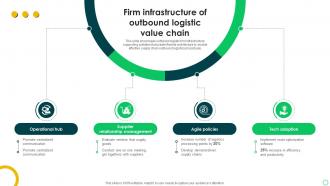 Firm Infrastructure Of Outbound Logistic Value Chain