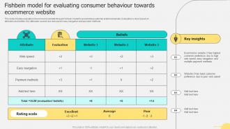 Fishbein Model For Evaluating Consumer Behaviour Towards Ecommerce Website
