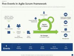 Five Events In Agile Scrum Framework Scrum Artifacts Ppt Mockup