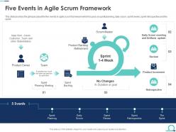 Five events in agile scrum framework