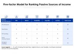 Five factor model for ranking passive sources of income