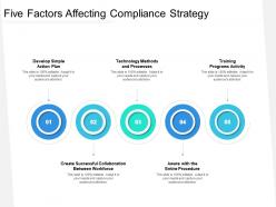 Five factors affecting compliance strategy