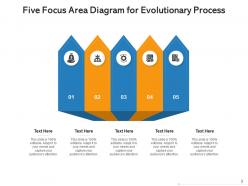 Five focus area data mining evolutionary process storage technology