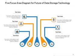Five focus area data mining evolutionary process storage technology