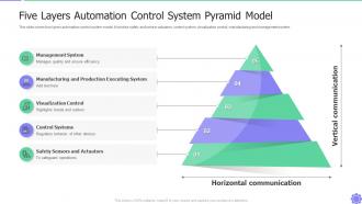 Five Layers Automation Control System Pyramid Model