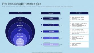Five Levels Of Agile Iteration Plan
