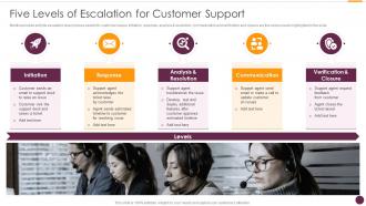 Five Levels Of Escalation For Customer Support